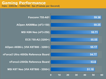 Gaming Performance